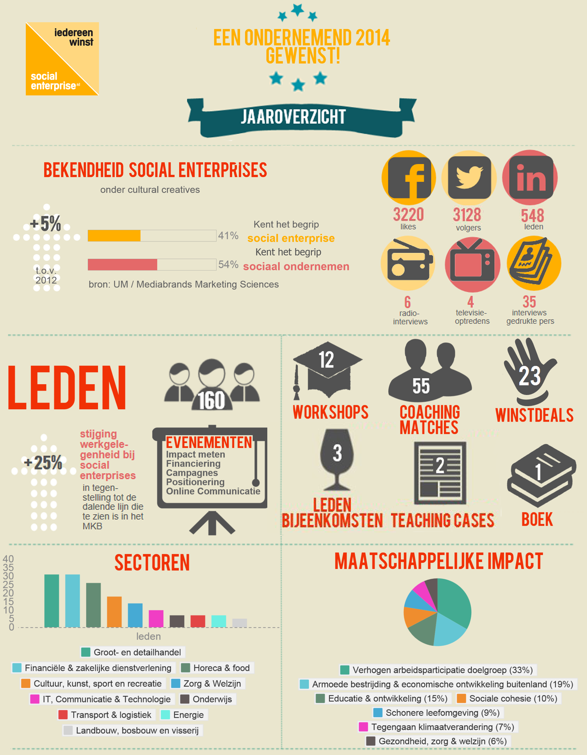 Infographic SENL 2013